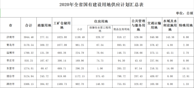 濟寧2020年國有建設(shè)用地